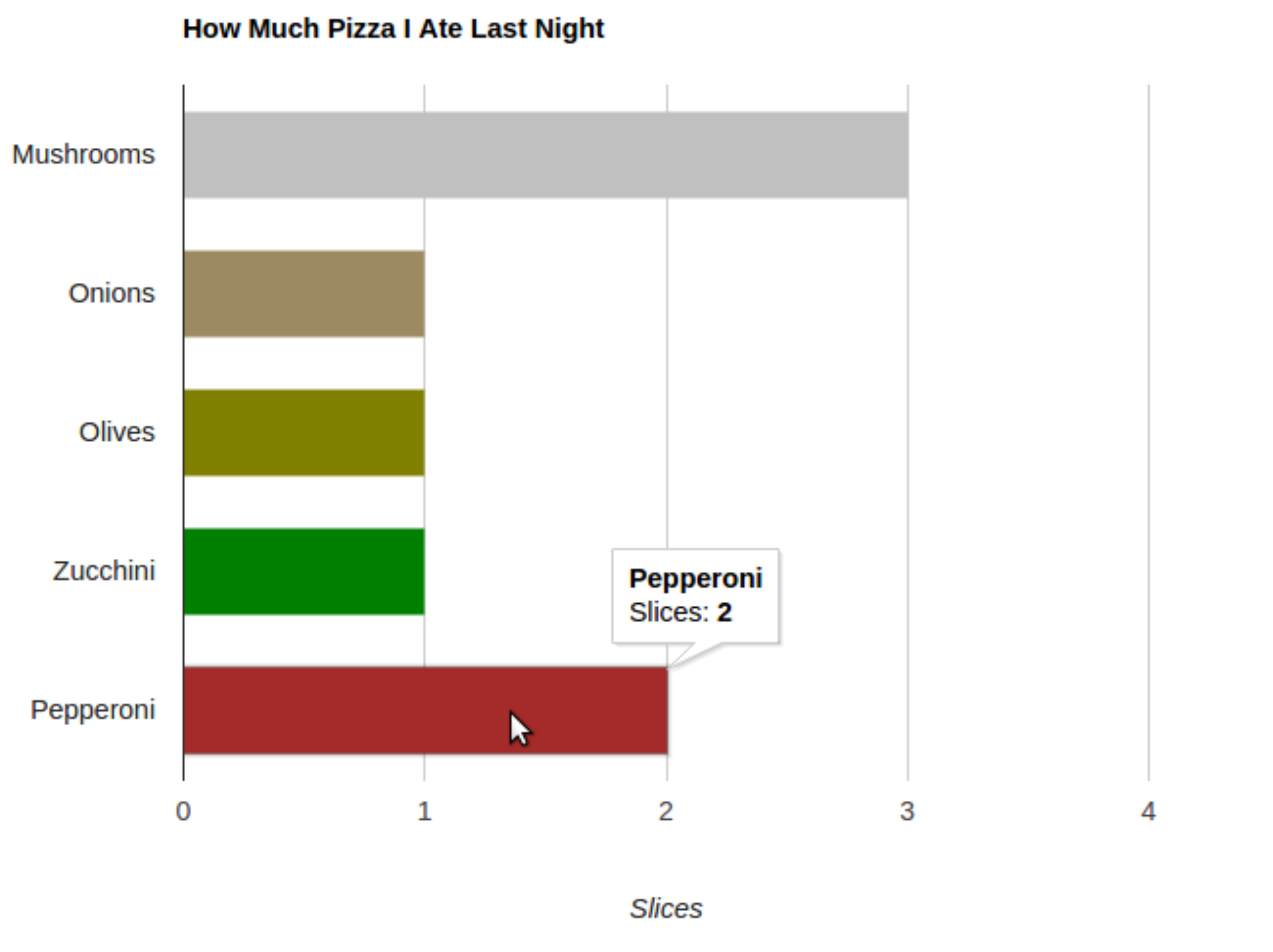 Bar Chart In Html W3schools