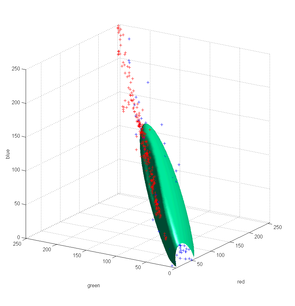 Mahalanobis distance iso-surface of Gaussian model for ant body color samples