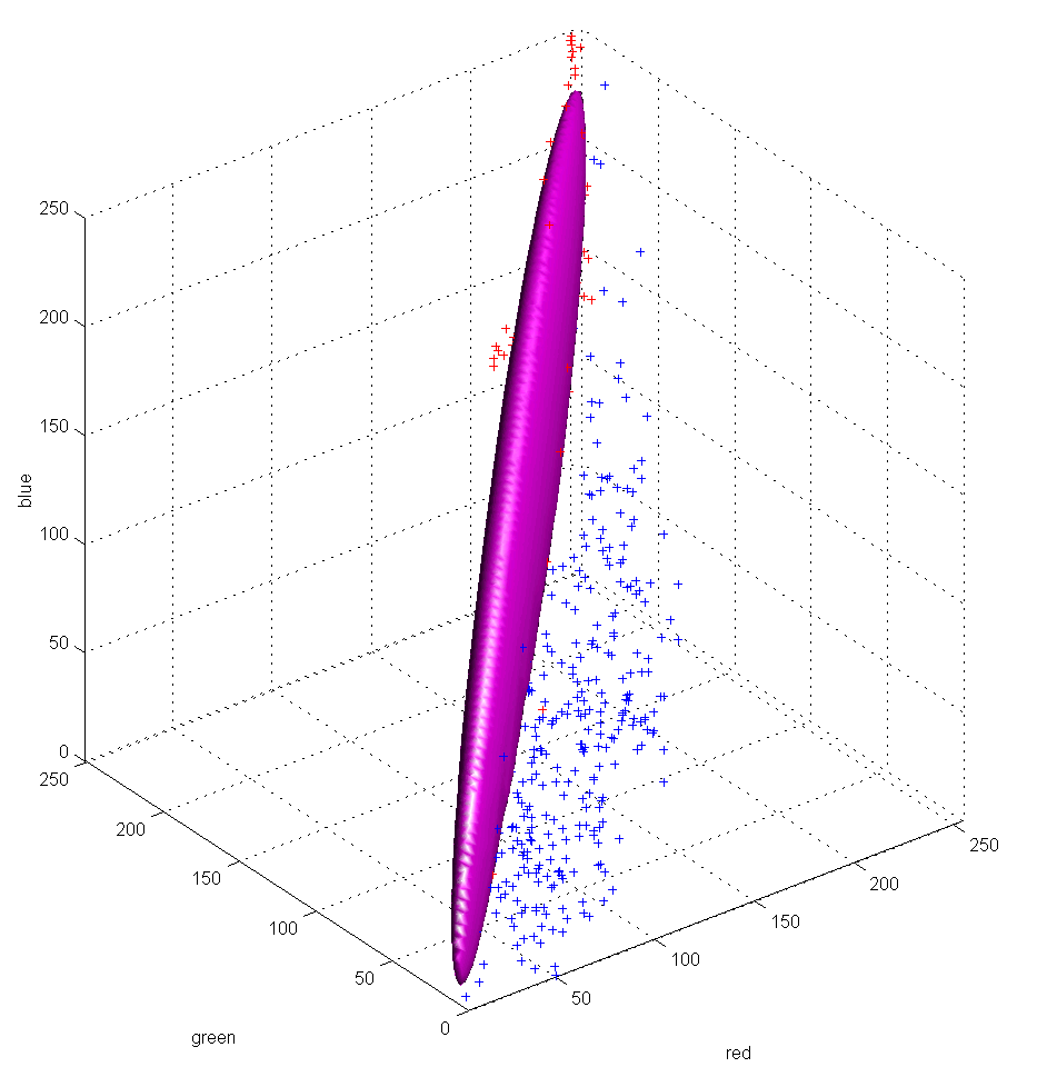Mahalanobis distance iso-surface of Gaussian model for background color samples